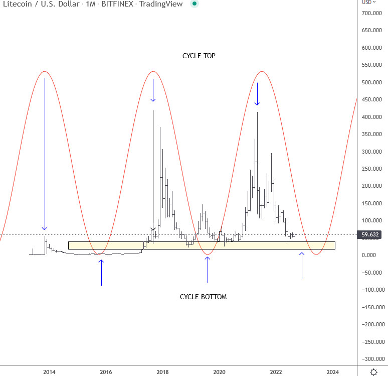 Upcoming Litecoin 2023 Events Litecoin Is Coming Into Multiyear Support