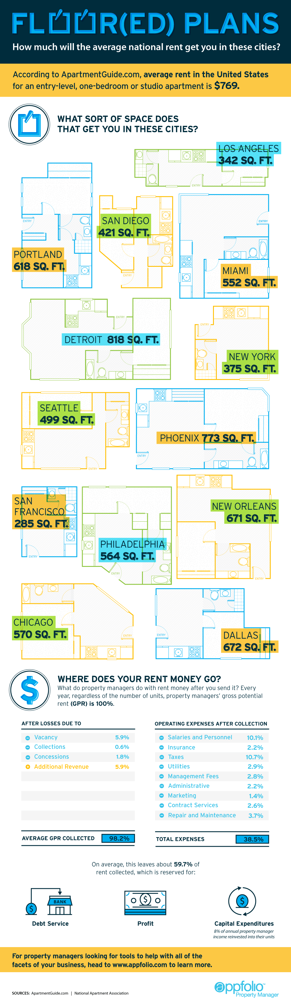Infographic Shows What National Average Rent Gets You In Philly Property Philadelphia Magazine