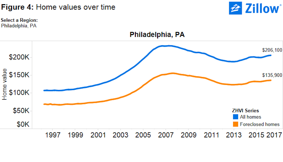 Foreclosures Widen Wealth Gap in Philly, Study Finds Property