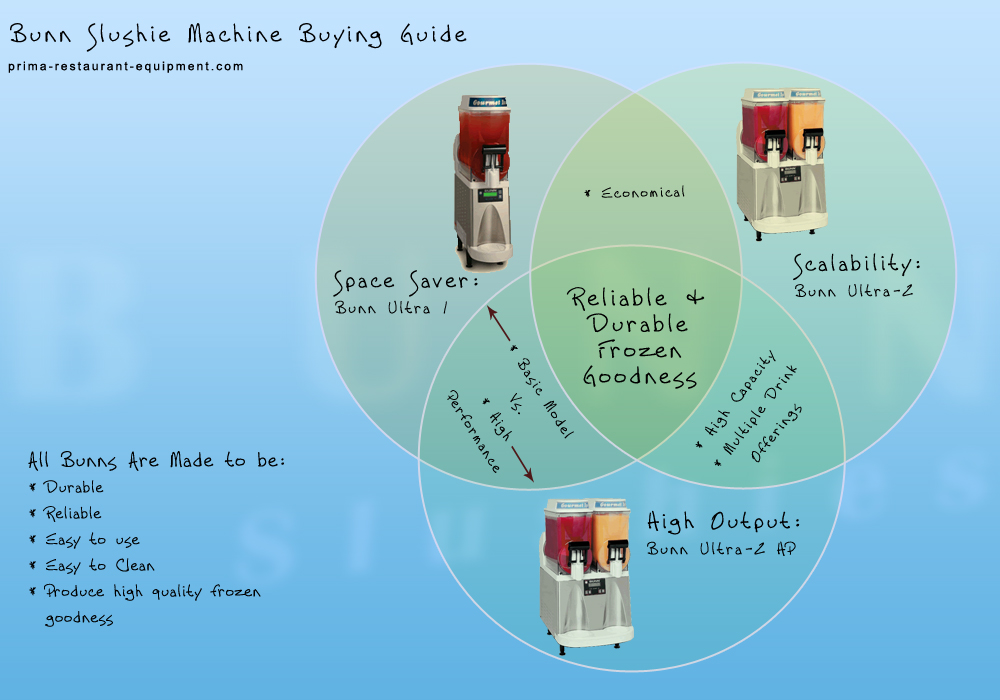 Handy Dandy Bunn Ultra Slushy Machine Buying Guide Prima Supply