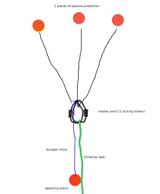 Passive protection trad Anchor with opposing piece