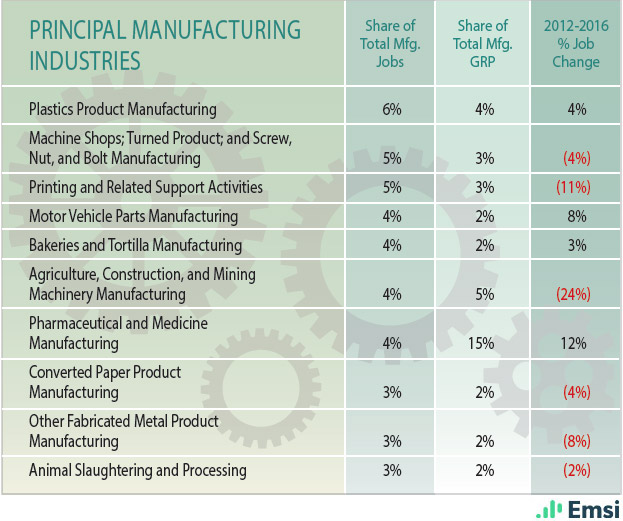 Regional Report Midwest Economy Buffeted by the Winds of Change Area