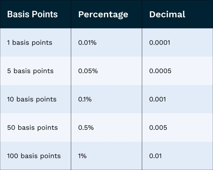 Basis point calculator