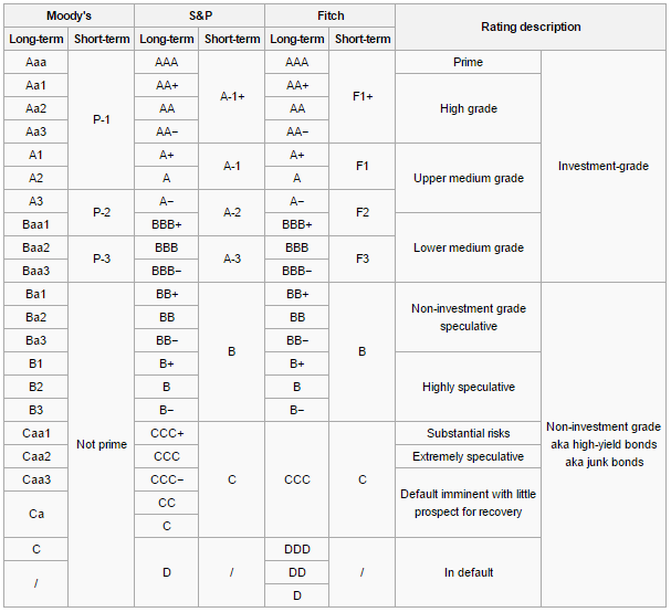 What Do Corporate Credit Ratings Mean For Investors?Moody's, Fitch, S
