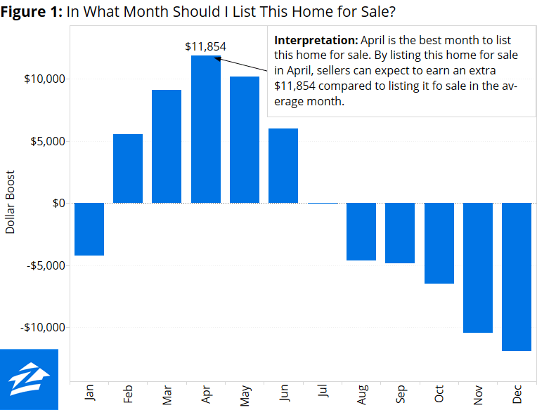 Methodology The Best Time to List Your Home for Sale Zillow Research