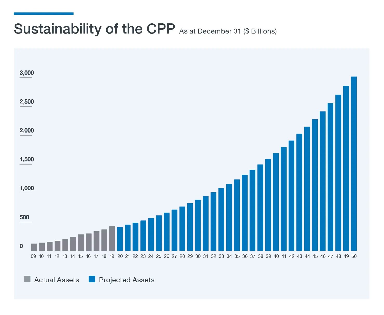 FAQ CPP Investments
