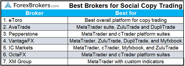 Forex Copy Trading Software [2022 Guide] Copy the best