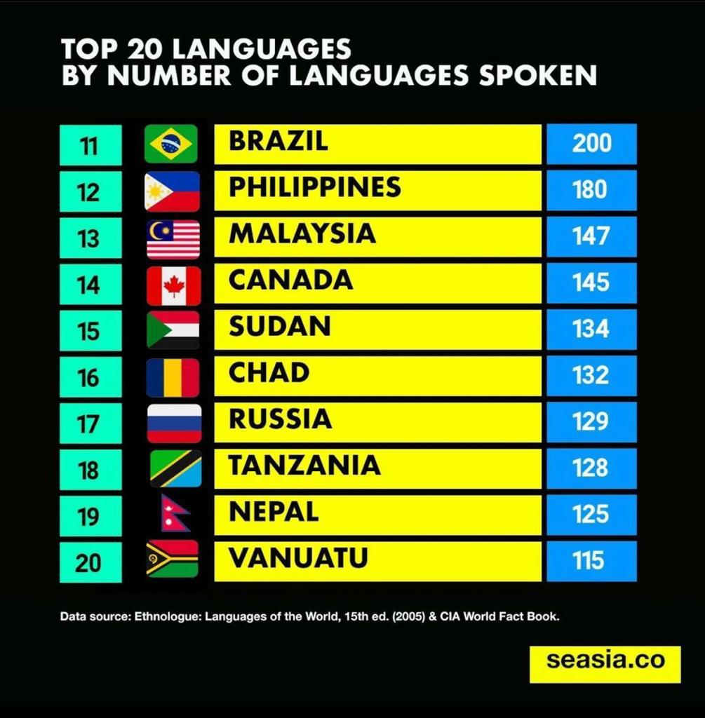 Indonesia ranks 2 on countries with the most languages. Here's the