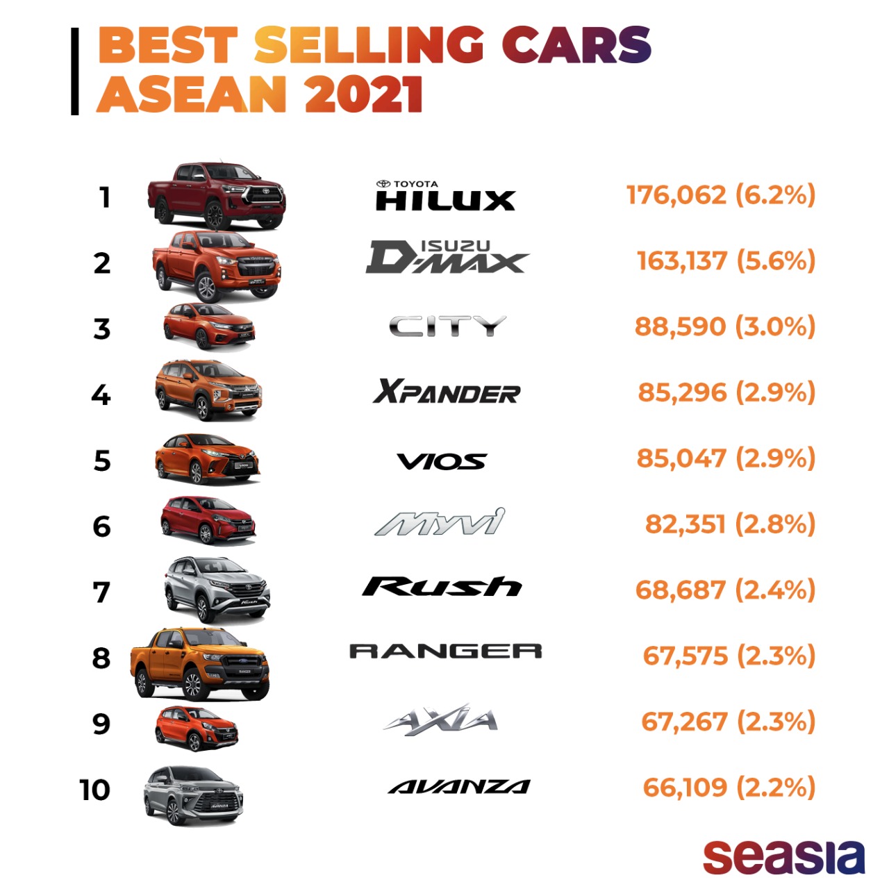 Best Selling Cars in ASEAN in 2021 Seasia.co