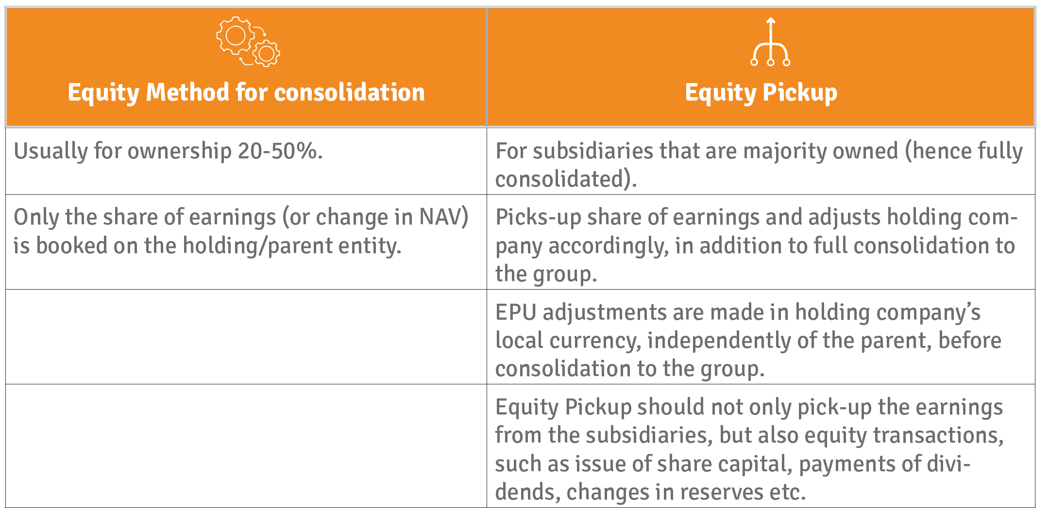 Enabling OneClick Equity Pickup in the Financial Consolidation Process
