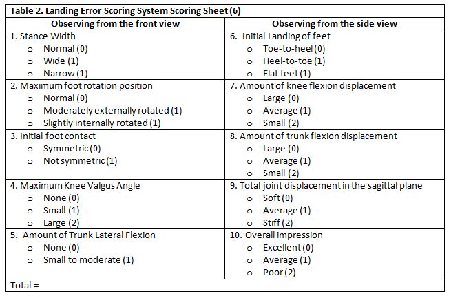 Modified Landing Error Scoring System and Noncontact ACL Injury