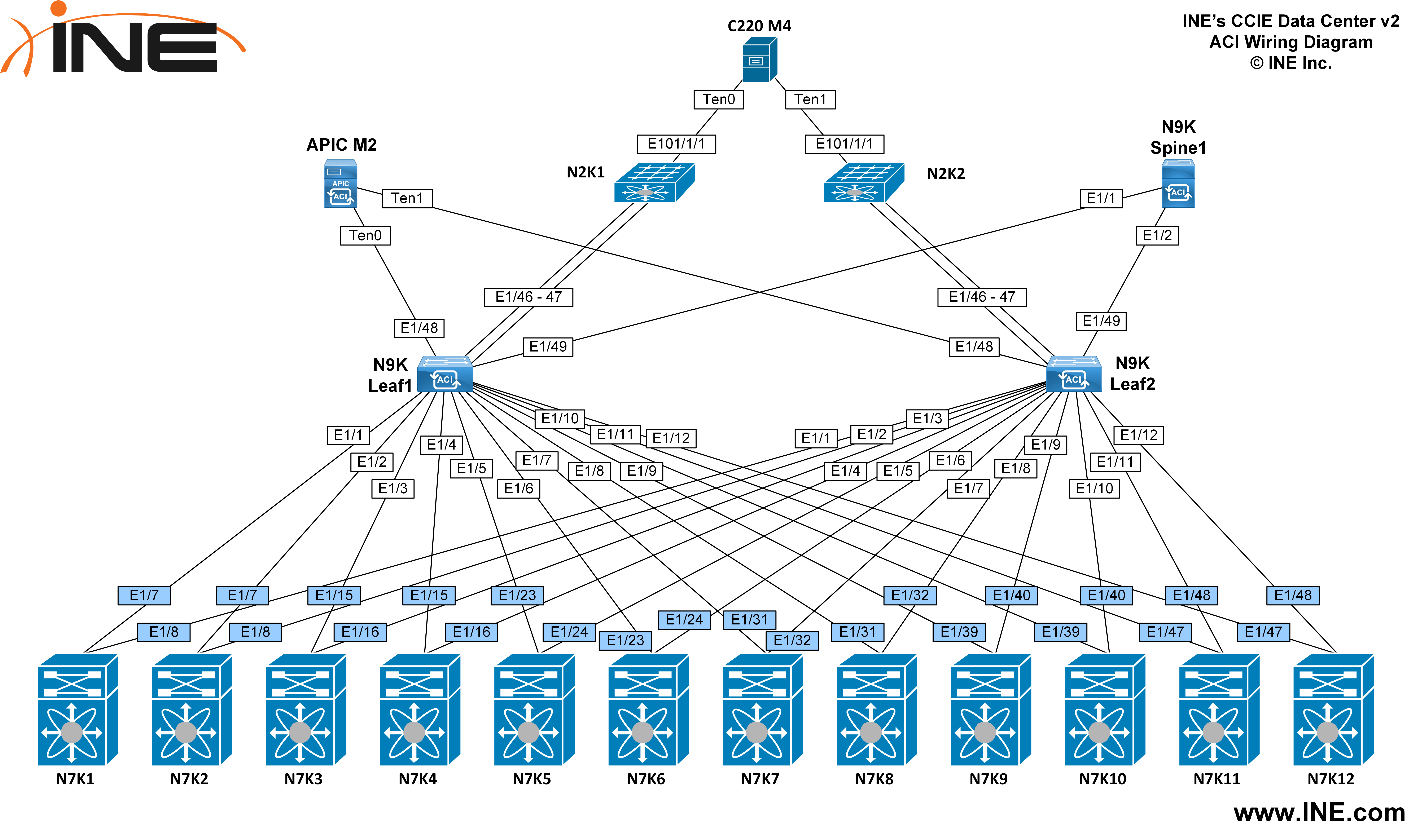 INE's CCIE DCv2 Topology & Content Updates INE