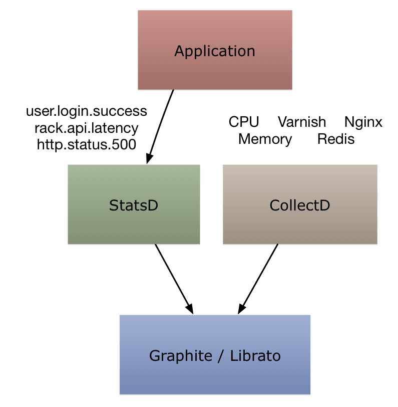 Fast and Flexible Monitoring with StatsD, Graphite and Librato