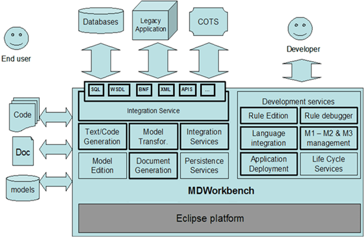 Design Interoperability Solutions for Defense Architecture