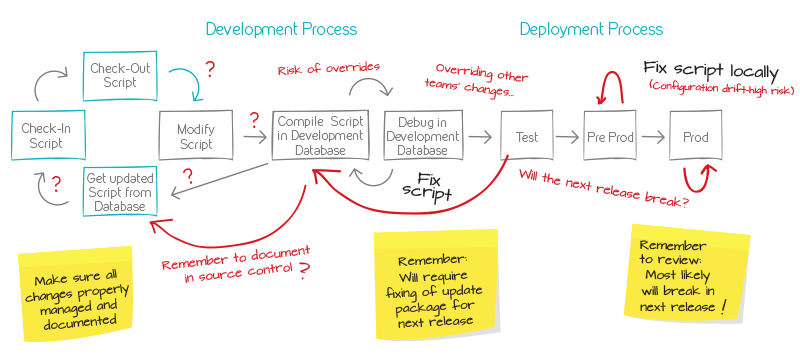 Four Must Have Database Development Lifecycle Solutions