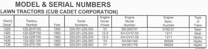 Model #'s come up unknown. | IH Cub Cadet Tractor Forum
