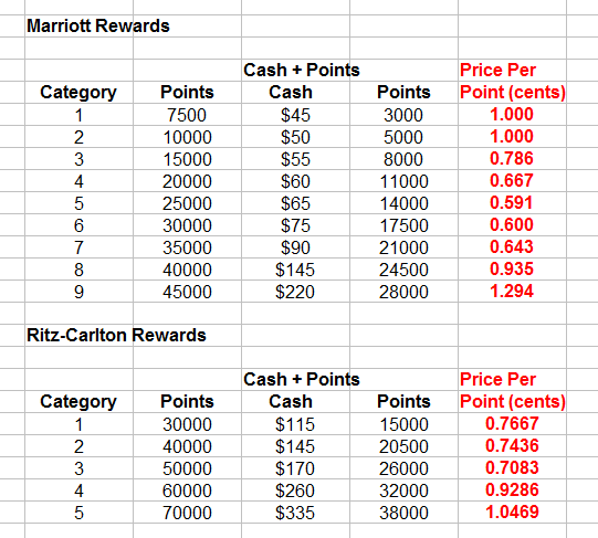 Marriott Rewards Program Changes Cash + Points, Redemption Stay Credit