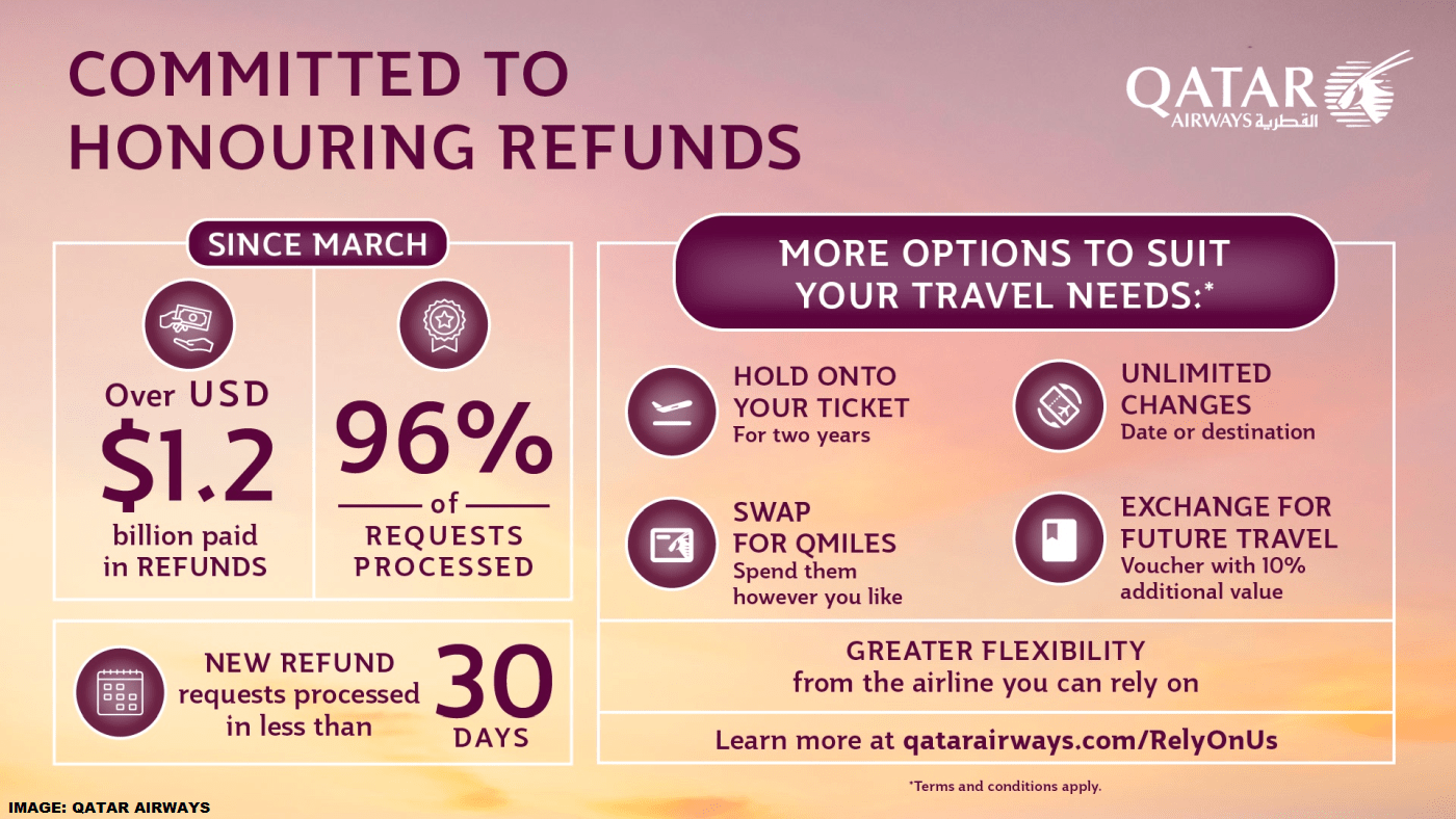 Qatar Airways Has Paid Out 1.2B In Refunds To 600,000 Passengers