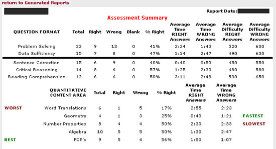 Interpreting Manhattan Prep Assessment Reports GMAT Prep Articles