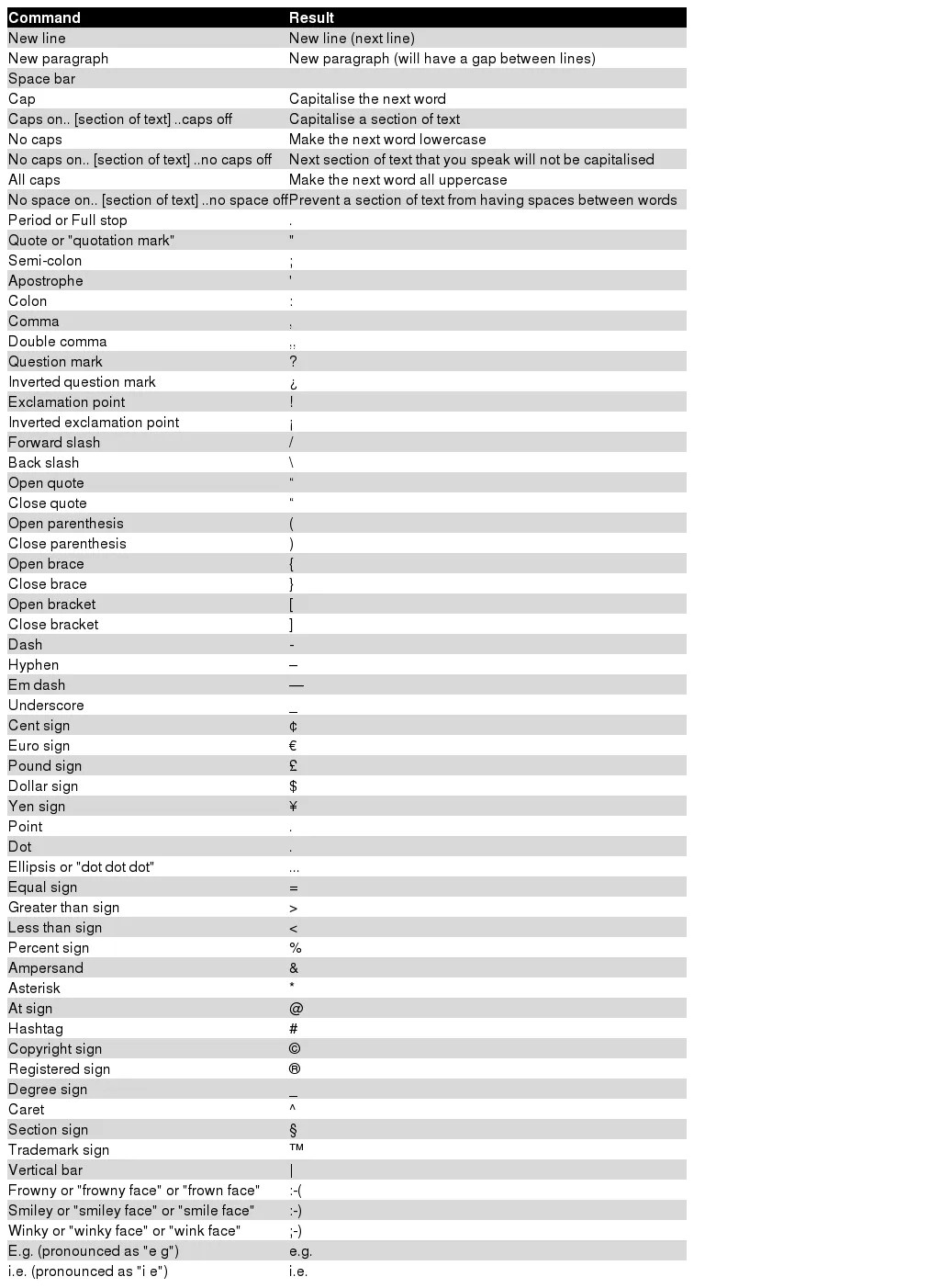 60+ dictation commands available on your iPhone or iPad Matt Hopkins