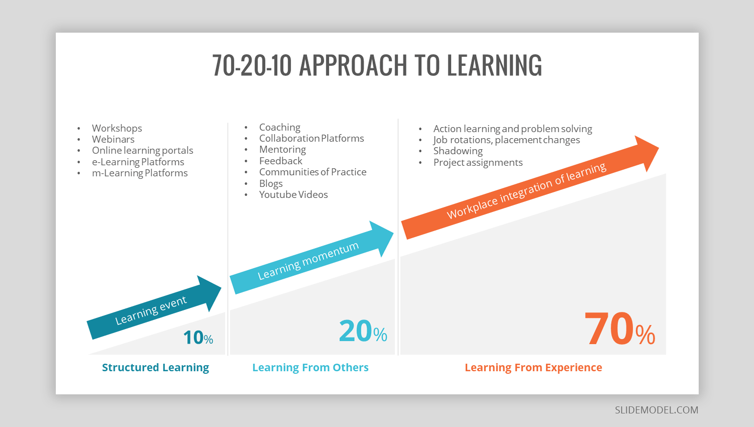 Use 70-20-10 Approach To Learning PPT Template Designs