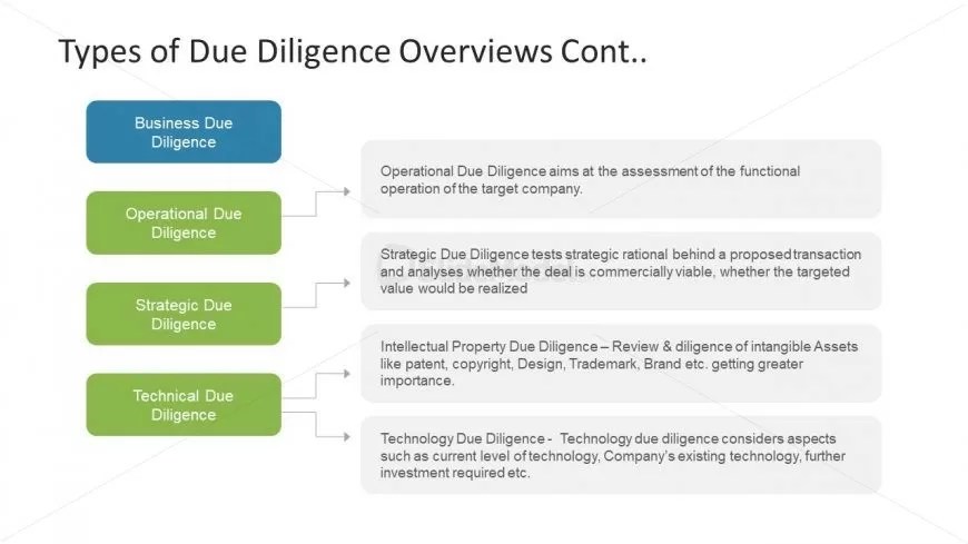 Types of Due Diligence PowerPoint SlideModel