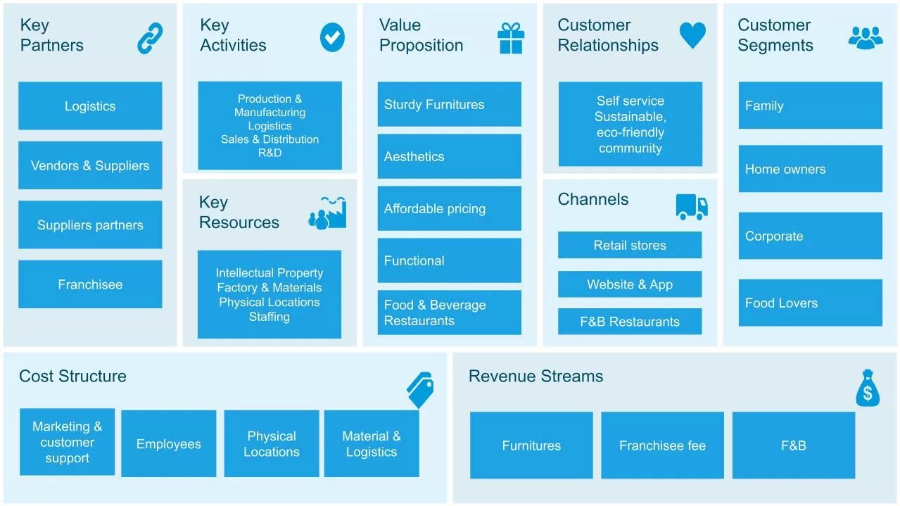 What is a Business Model Canvas? (Quick Guide and Examples) EU