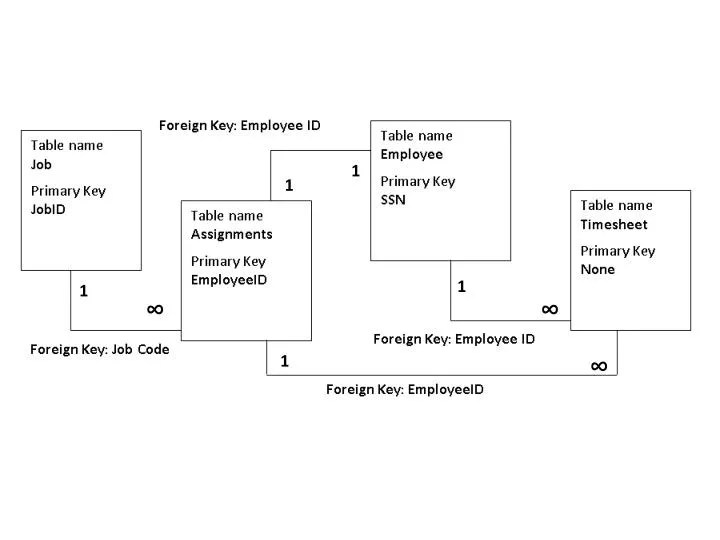PPT Has referential data integrity been violated between any of the tables? If so, name the