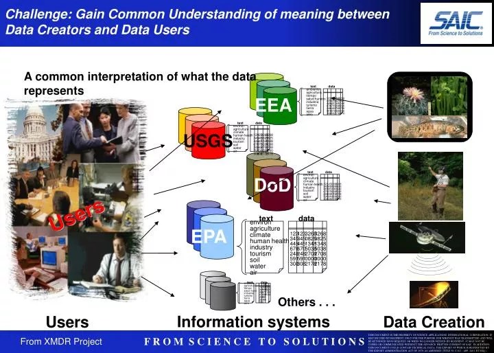 PPT Challenge Gain Common Understanding of meaning between Data