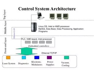 PPT - Efficient System Architecture Design Guide PowerPoint