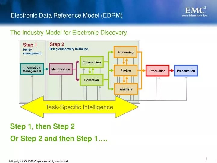PPT - Electronic Data Reference Model (EDRM) PowerPoint Presentation