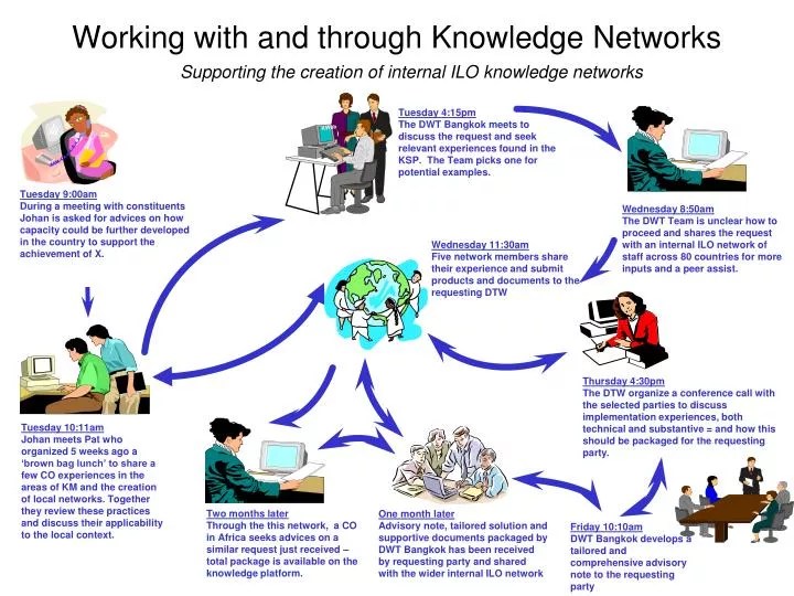 PPT Working with and through Knowledge Networks PowerPoint