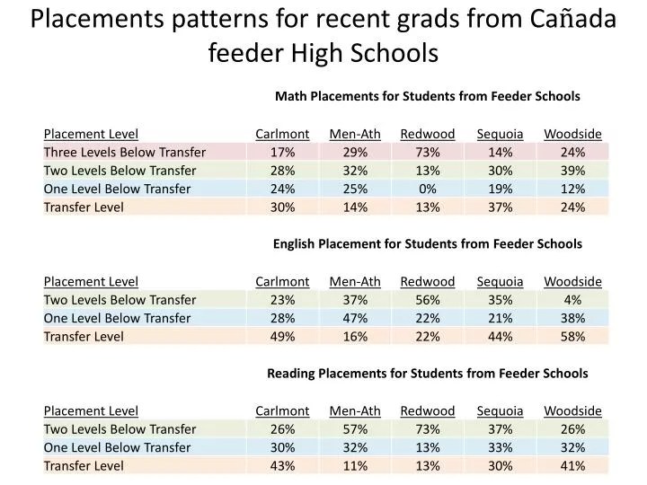 PPT Placements patterns for recent grads from Ca ada feeder High