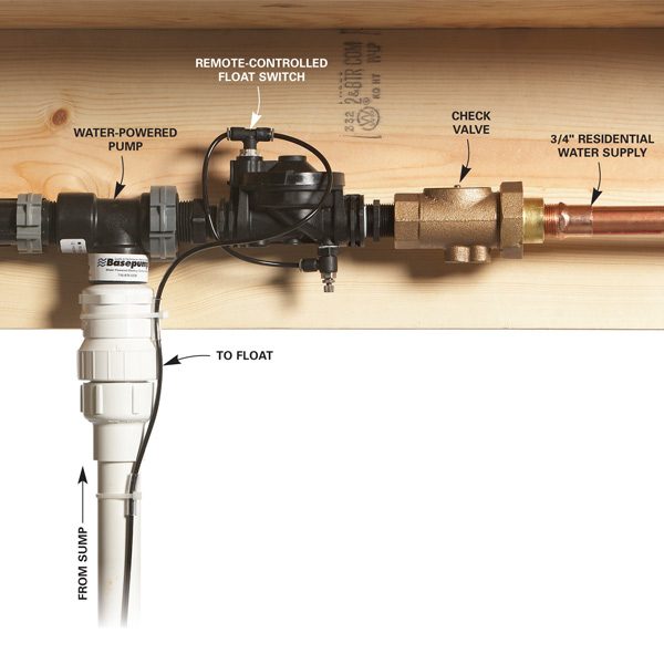 Using a Water Powered Backup Sump Pump The Family Handyman