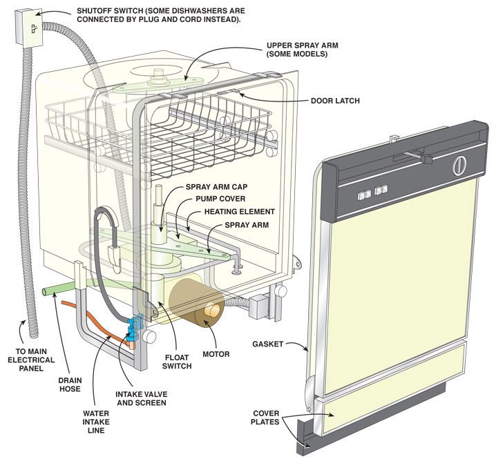 How to Repair a Dishwasher The Family Handyman
