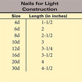 The Letter 'd' in Nail Sizes