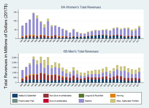 Total_Fish_Revenues_Women-Men.png