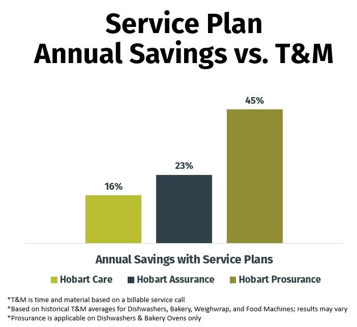 Kitchen Equipment Service & Coverage Plans from Hobart