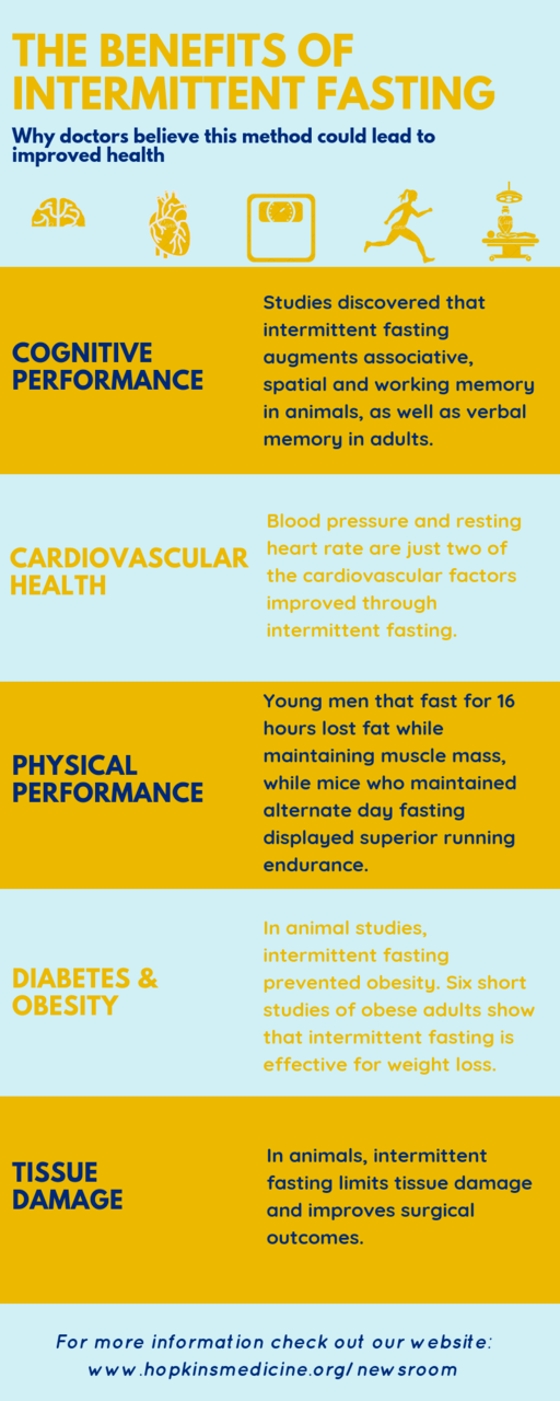 Intermittent Fasting Live ‘Fast,’ Live longer? Johns Hopkins Medicine