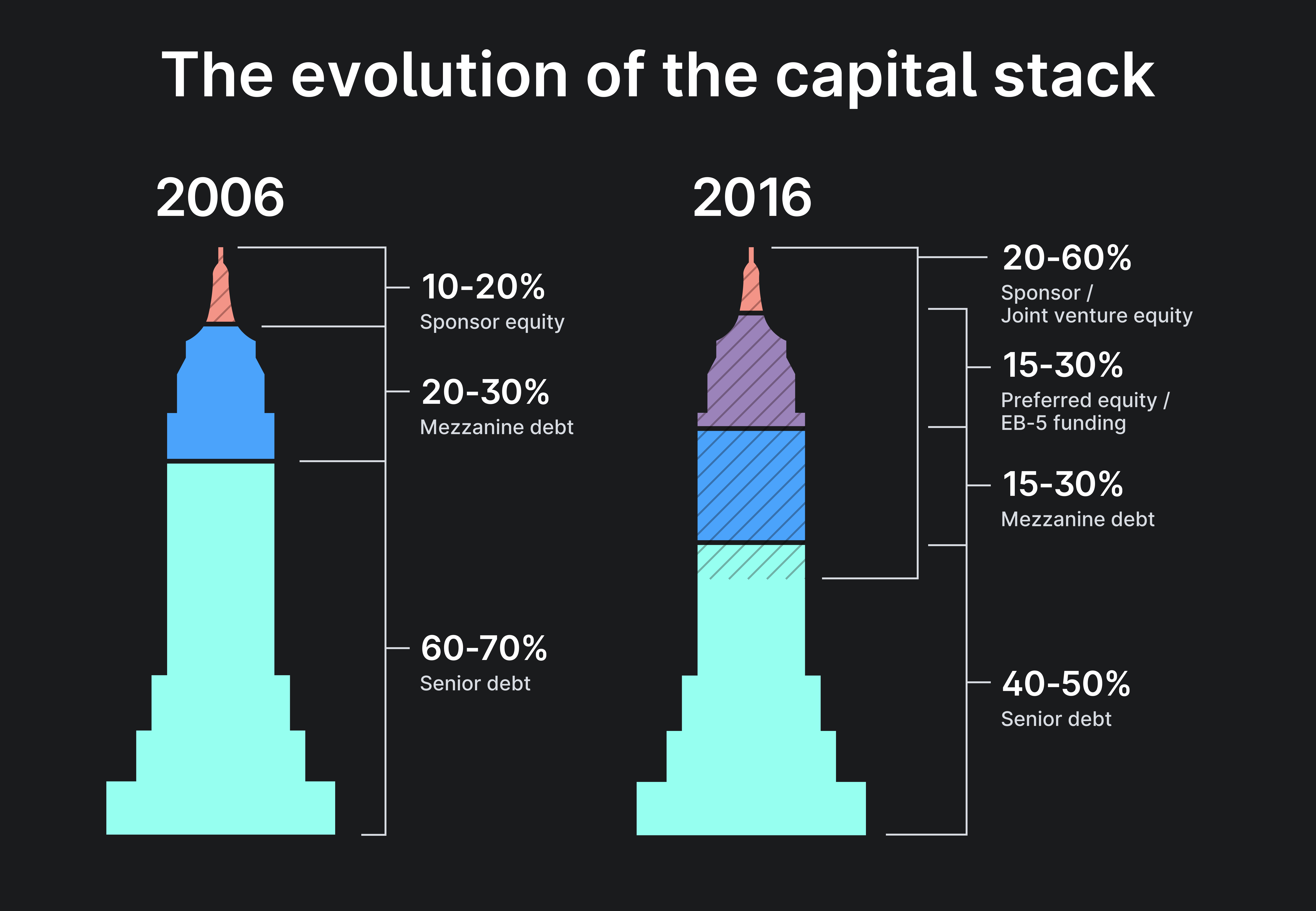 Who gets paid out first in real estate investing?
