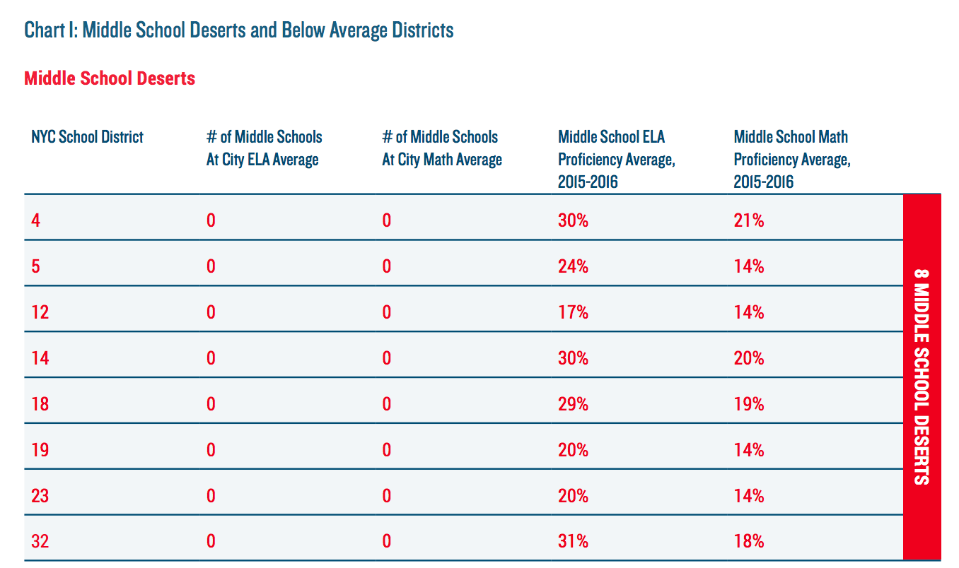Middle School Injustice in New York City Schools