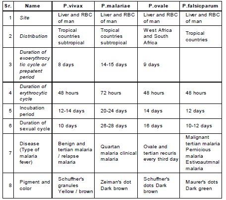 Plasmodium Chapter Notes Class 11 Biology Class 11 Notes Edurev