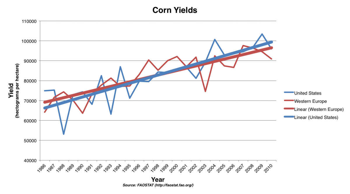 Feeding the world or failing to yield? Environmental Working Group
