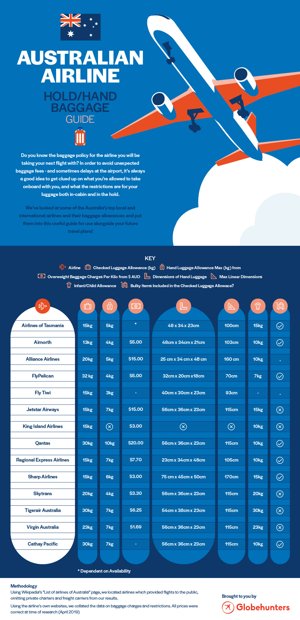 The Australian Airline Hold/Hand Baggage Guide