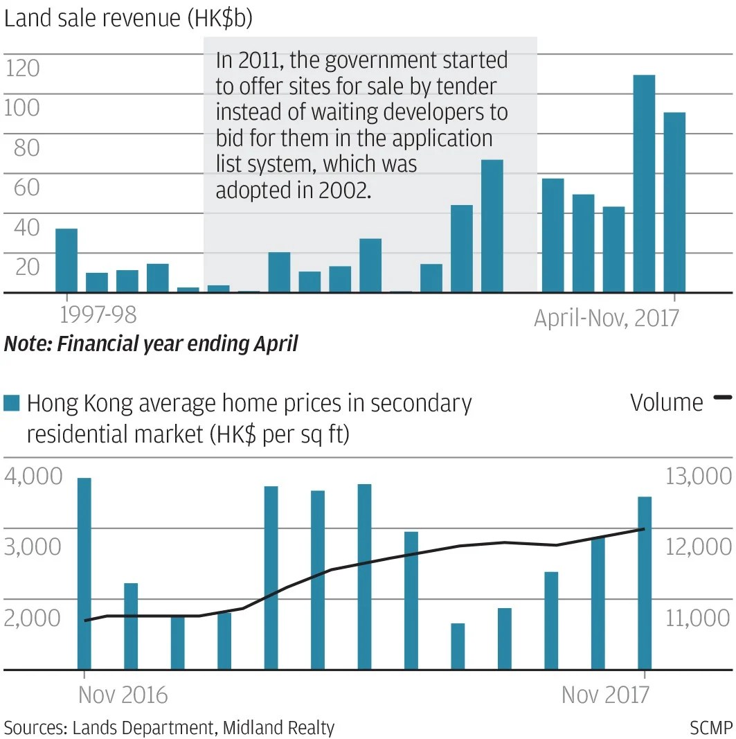 How Hong Kong land policies help fuel city’s everrising property