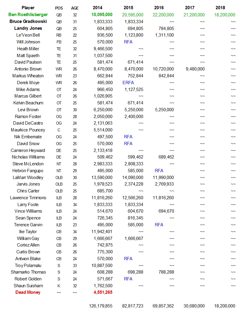 Play Money Exploring Steelers QBs and NFL salary cap Behind the Steel Curtain