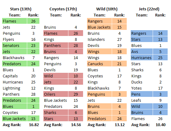 2014 NHL Playoffs The Wild Card Race Strength Of Schedule Defending Big D