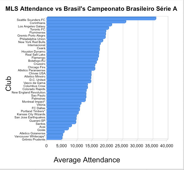 How does MLS attendance compare to Brazil and World Sounder At Heart?