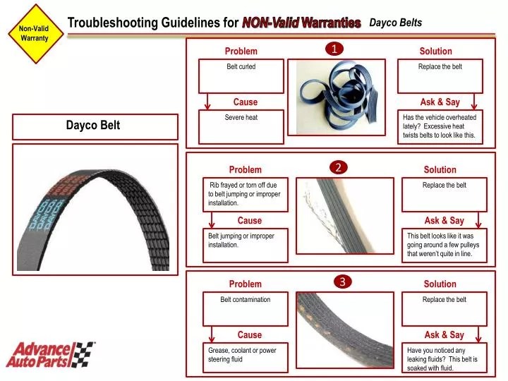 PPT Dayco Belts PowerPoint Presentation, free download ID5382513