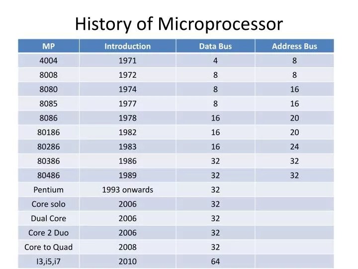 PPT History of Microprocessor PowerPoint Presentation, free download